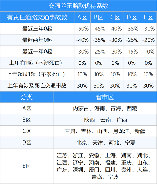 车险改革后商业险最低2.6折 交强险最低5折
