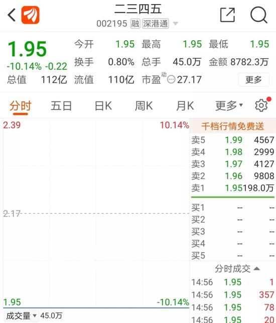 巨额商誉爆雷引跌停 “网贷小巨头”二三四五预亏最多9.98亿
