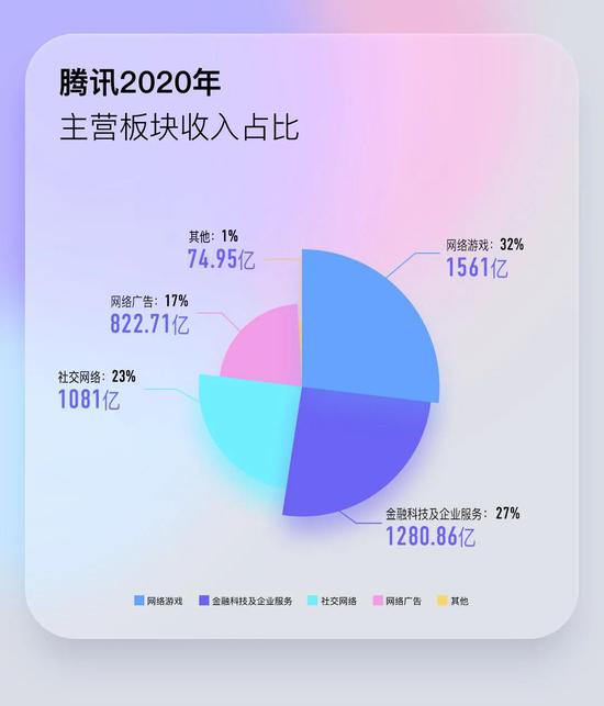 腾讯日赚3.36亿：员工收入下跌4% 首度披露未成年人游戏流水占比