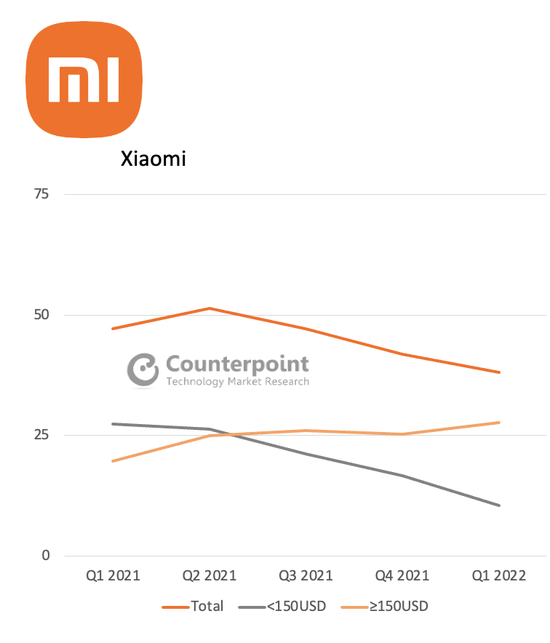 2021Q1-2022Q2 小米不同价位段的销量走势