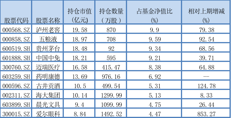 刘彦春一季度大幅增持爱尔眼科和白酒龙头 看好工程师红利、全球化