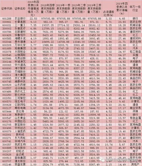 社保基金连续3个季度加仓这些股 增持行业曝光(名单)