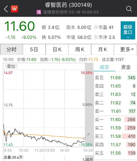 暴跌9%：睿智医药董事长刚上任3月就被抓 涉嫌职务侵占