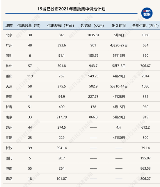 长春打响土地集中出让“第一枪”:11宗中止挂牌,32宗底价成交