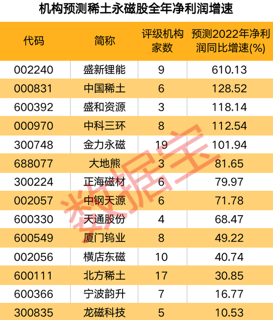 政策扶持产业发展，稀土价格回暖，多只概念股业绩亮眼，北上资金和融资资金加码这些股