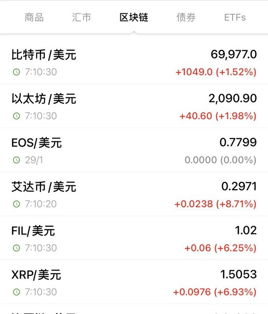 全线反弹！加密货币大涨，超9万人爆仓