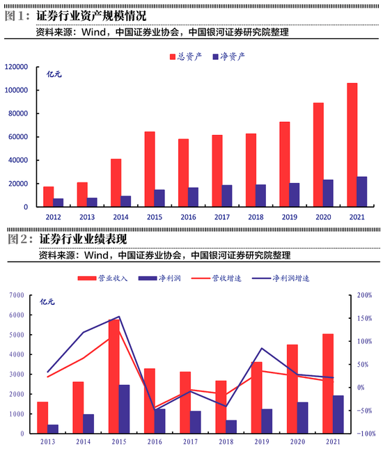 “券商业绩增长新逻辑