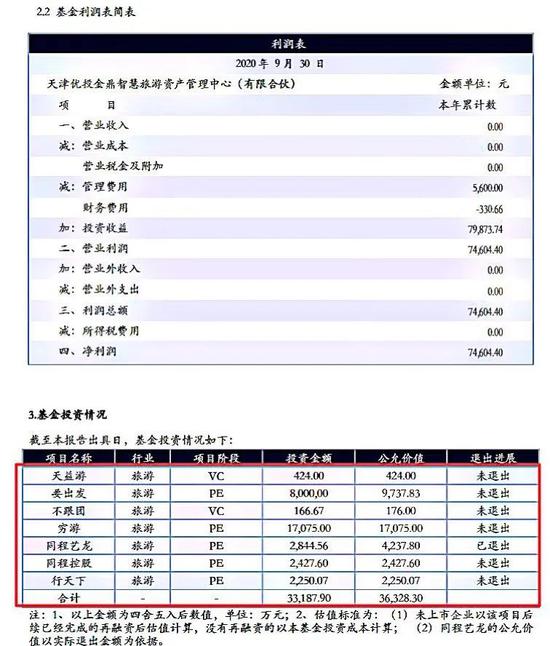 “众信旅游产业基金退出困难：股权投资打水漂 业绩巨亏