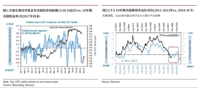 野村证券：若美债收益率触及1.5% 股市将遭受重创