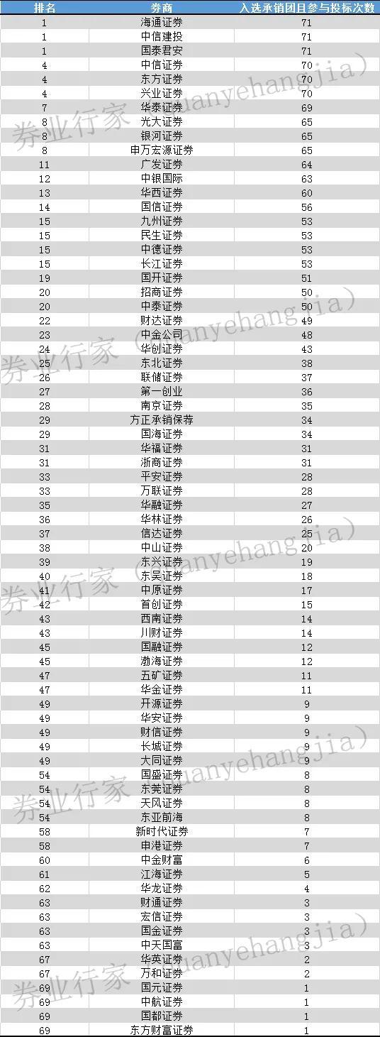2020年地方债承销榜看点：三家中小券商投标逾万亿