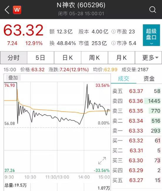 打新的懵了：神农集团上市首日差点破发 又一位A股百亿富豪却来了