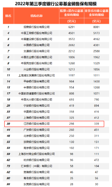 江苏银行因基金销售业务违规被点名