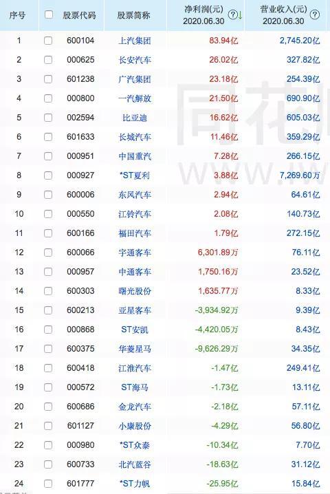 2020汽车业半年报：净利最高涨幅超200% 最低跌超2800%