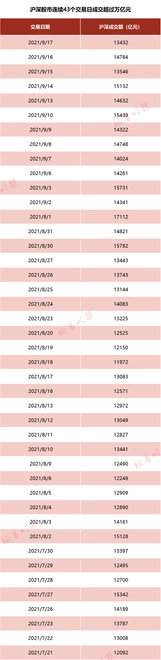 外围动荡影响A股？且看自身韧性：连续43天成交破万亿，追平历史纪录！