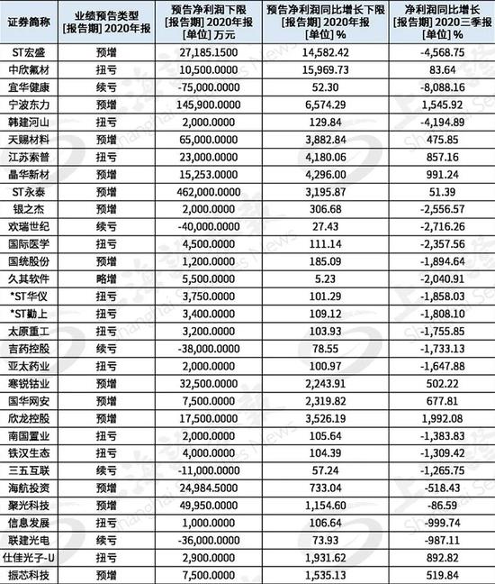 超预期：这些公司在去年四季度盈利增幅惊人