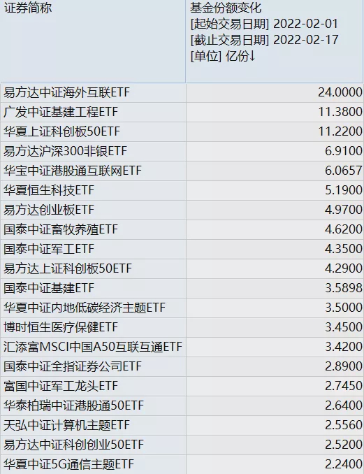 抄底成为共识？节后中概互联基金申购列第一，赛道ETF继续受宠