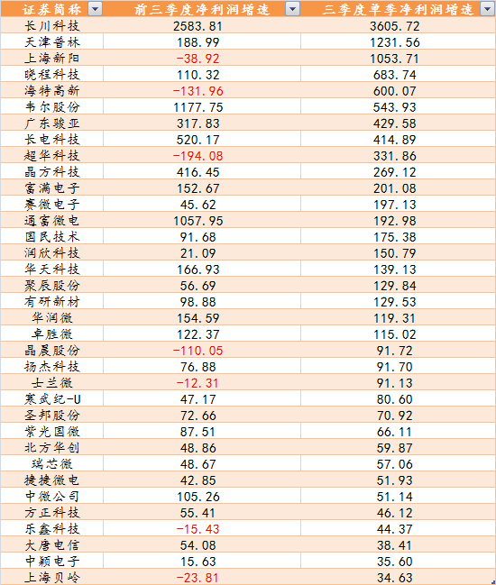 靴子落地最先受益或是它：半导体公司批量超预期(附产业链图谱)