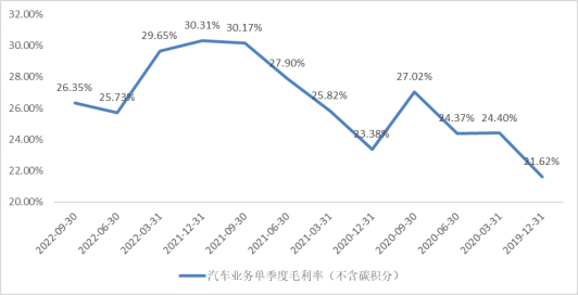 特斯拉汽车业务毛利率变化 资料来源：Wind、36氪整理