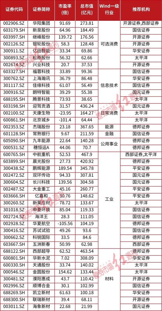 8月金股出炉！葛兰、周蔚文重仓股上榜，这些中小市值公司被密集推荐（附表）