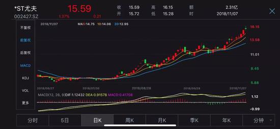 眼下的*ST尤夫，早已不是投资者印象中那个连续28个跌停的*ST尤夫了！