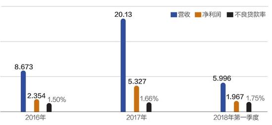 ▲2016~2018年第一季度泛华金融财务数据（单位：亿元）