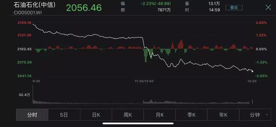 同时,上证指数也受此约束,午后一块儿走矮,终极下跌15.2点,跌幅为0.61%。