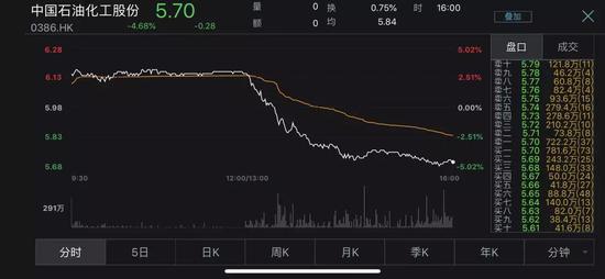 受此影响,石油石化指数下昼开盘后同样大跌。