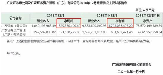 调整后12月财务信息