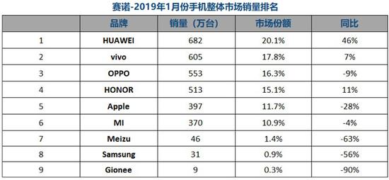2019年1月中国手机市场销量排行榜 来源：赛诺