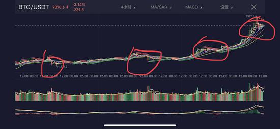 BTC 的 4 次“假跌破”