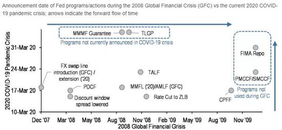图 20：美联储的行动速度快于金融危机时期&nbsp;资料来源：Federal Reserve、J.P． Morgan、招商银行研究院