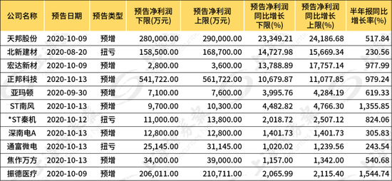 增长再增长 这些公司前三季度业绩预增幅度超过上半年