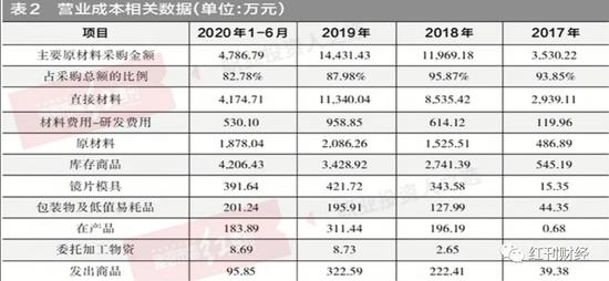 视科新材营收和成本数据有异常 真实采购与财报披露内容存在不符