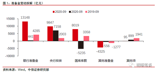 中信明明：关注9月央行资产负债表的两个要点