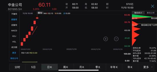 近30只次新股这两天创下历史新高 为什么是他们？