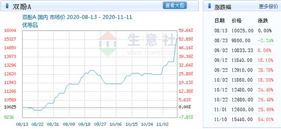 涨价题材轮番暴涨 细分化工品双酚A关联个股将迎来机会？