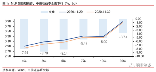 中信证券明明：如何看待货币政策的“意外”宽松