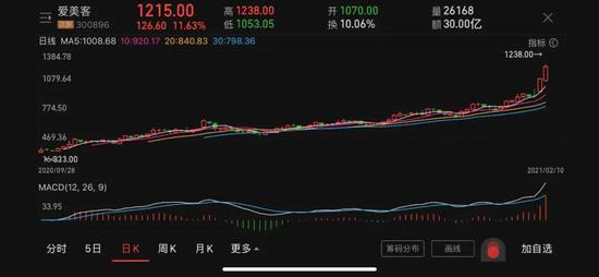 爱美客4.4亿净利润撑起A股第三只千元股 女人的钱果然好赚？
