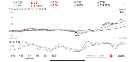 破产重整中的*ST众泰收获20个涨停板 谁在追捧？