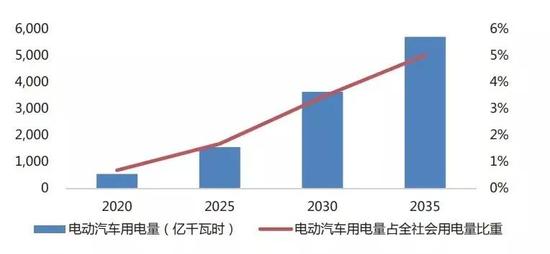 电动车用电量占全社会用电量的比重 来源：《面向汽车革命的顶层设计与战略协同》