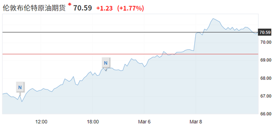 “全球最大石油港口遭袭：布油重回70美元 对A股有何影响？