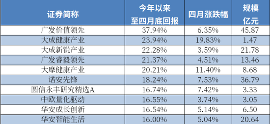 （注：规模数据摘自基金一季报）