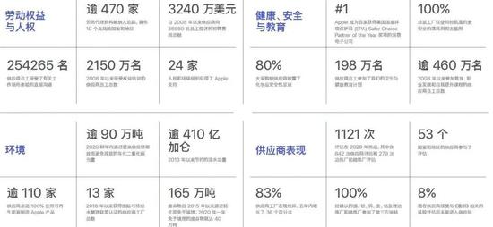 图片来源：苹果公司，《2021年供应商责任进展报告》