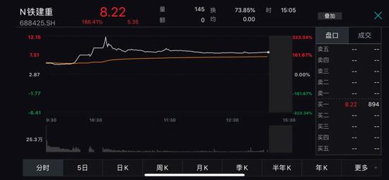 “次新股燃爆了：铁建重工盘中两度临停 三峡能源再获一字板