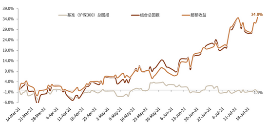 资料来源：Factset，Wind，中金公司研究部 （数据截至2021年7月23日）