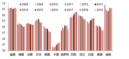 来源：Wind，中泰证券研究所