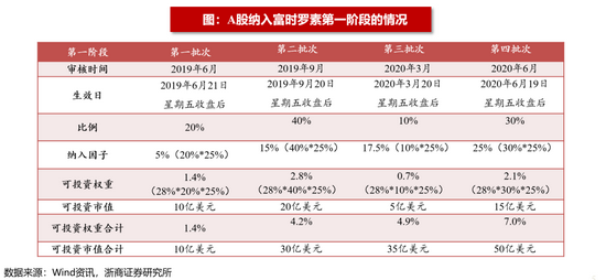 “浙商策略：富时罗素纳A完成后 季度调整一次成分股