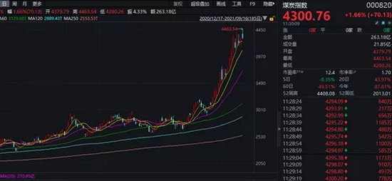 2000亿巨头突然爆发！盘中大涨7%，板块指数也嗨了 煤炭股狂飙后现降温信号？4倍大牛股股债齐跌