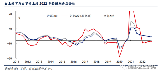 “信达策略：A股盈利增速或在2022H1磨底回升