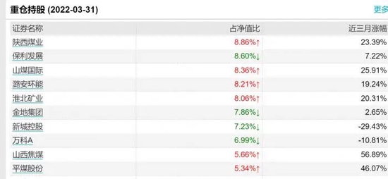 图/万家新利十大重仓持股